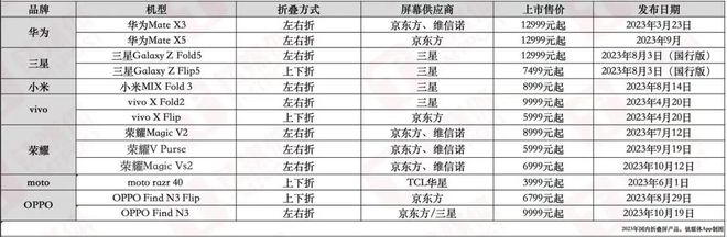 暴涨175%！狂奔的折叠屏可能是国产手机超越苹果的最后机会(图5)