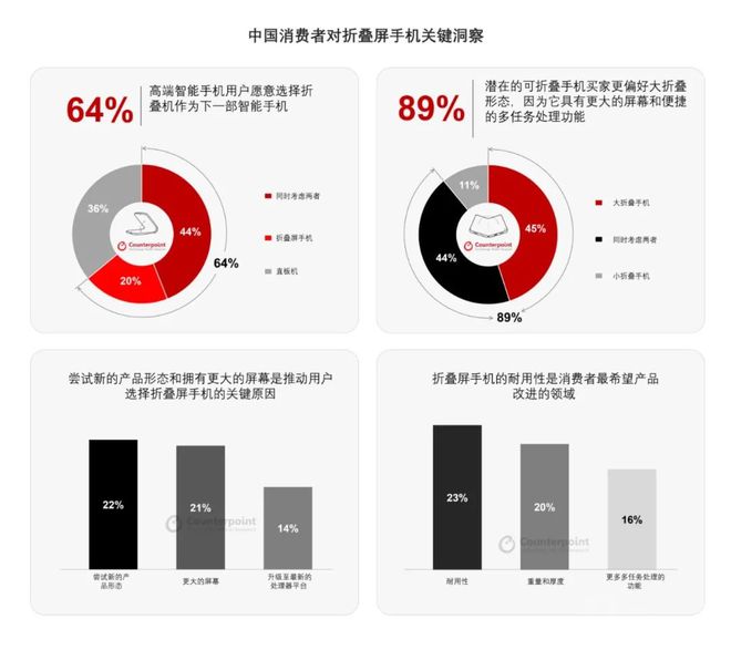 暴涨175%！狂奔的折叠屏可能是国产手机超越苹果的最后机会(图4)