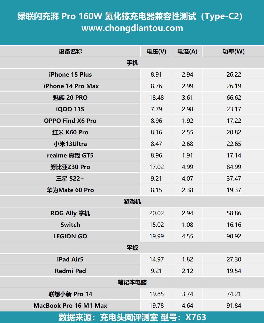 评测绿联闪充湃Pro160W氮化镓充电器：PD31140W闪充体积、能效皆Pro(图14)