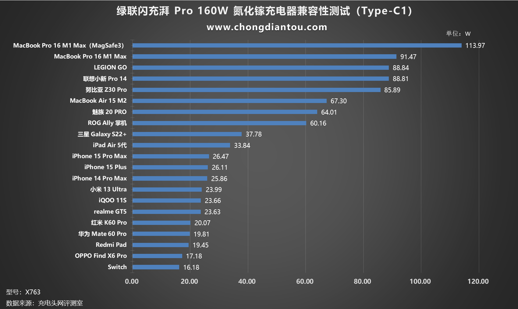 评测绿联闪充湃Pro160W氮化镓充电器：PD31140W闪充体积、能效皆Pro(图12)