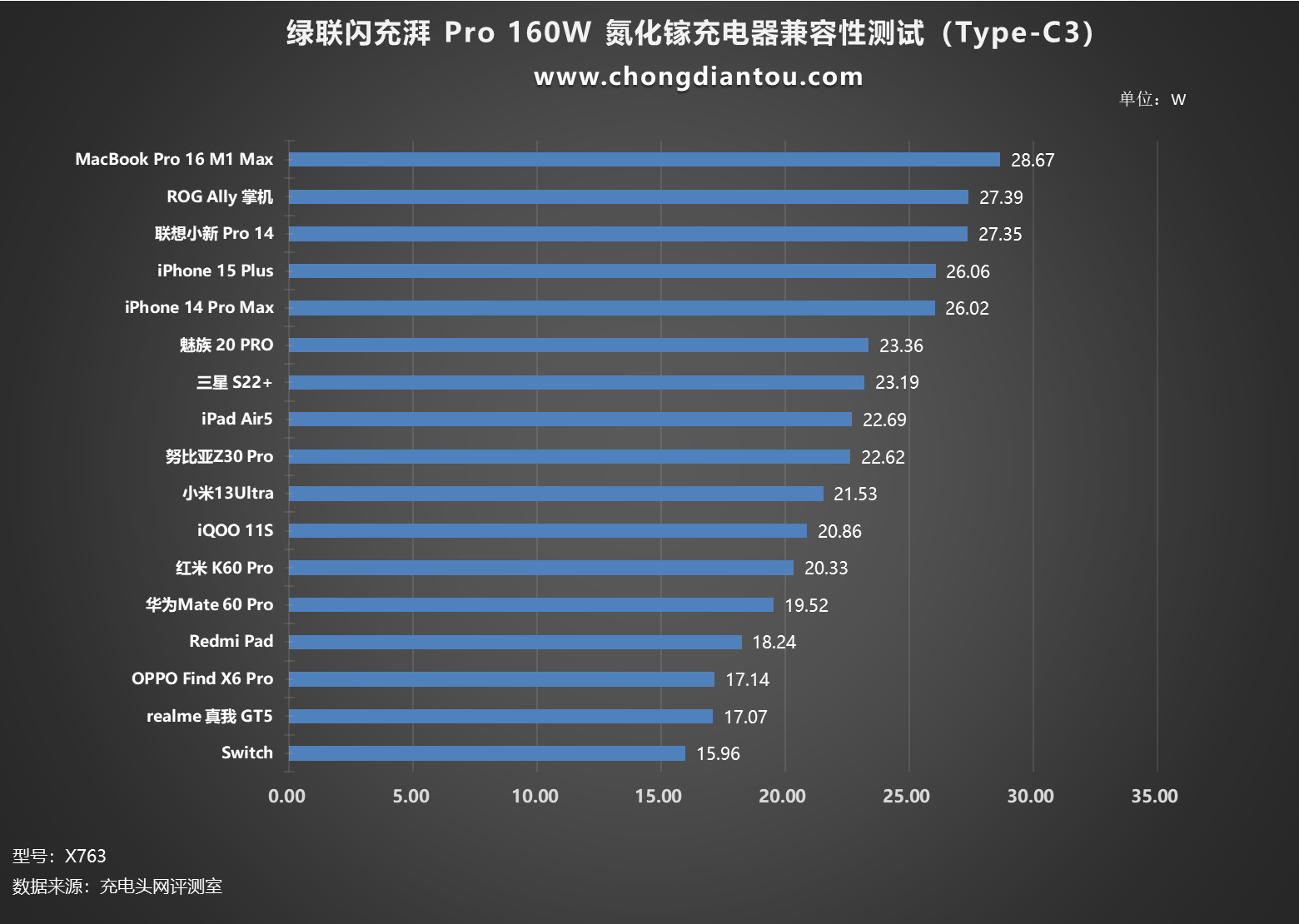 评测绿联闪充湃Pro160W氮化镓充电器：PD31140W闪充体积、能效皆Pro(图18)