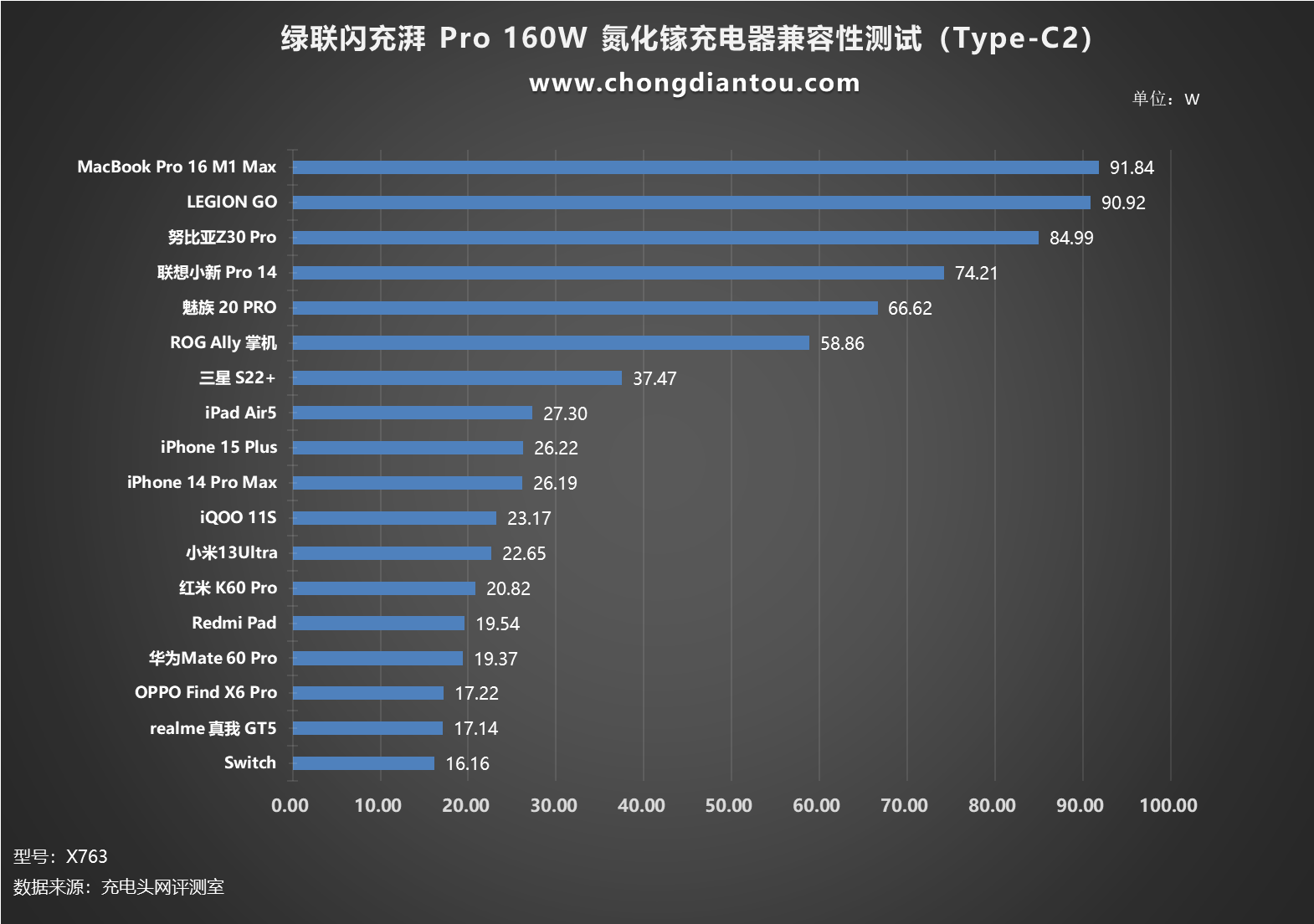 评测绿联闪充湃Pro160W氮化镓充电器：PD31140W闪充体积、能效皆Pro(图15)