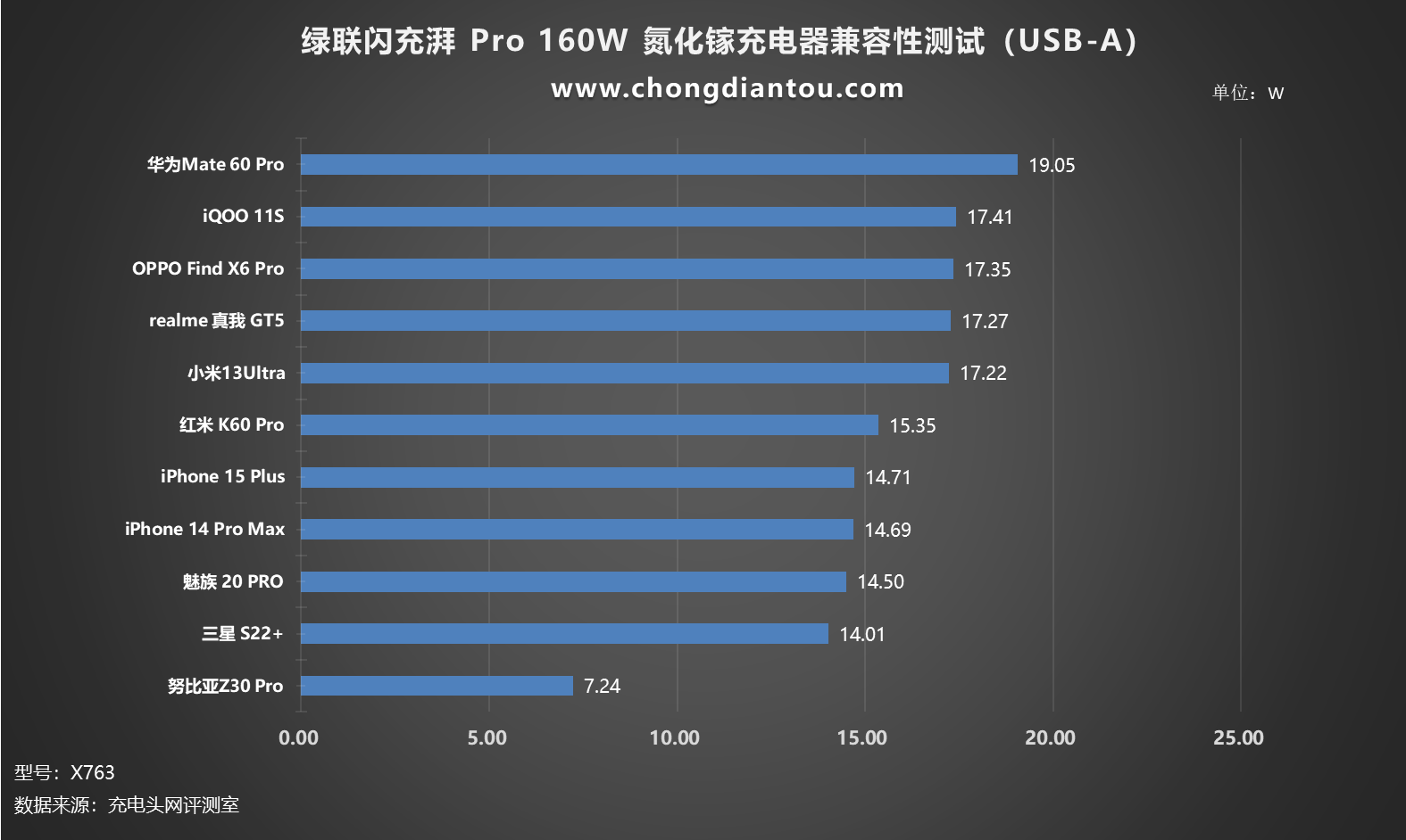 评测绿联闪充湃Pro160W氮化镓充电器：PD31140W闪充体积、能效皆Pro(图21)