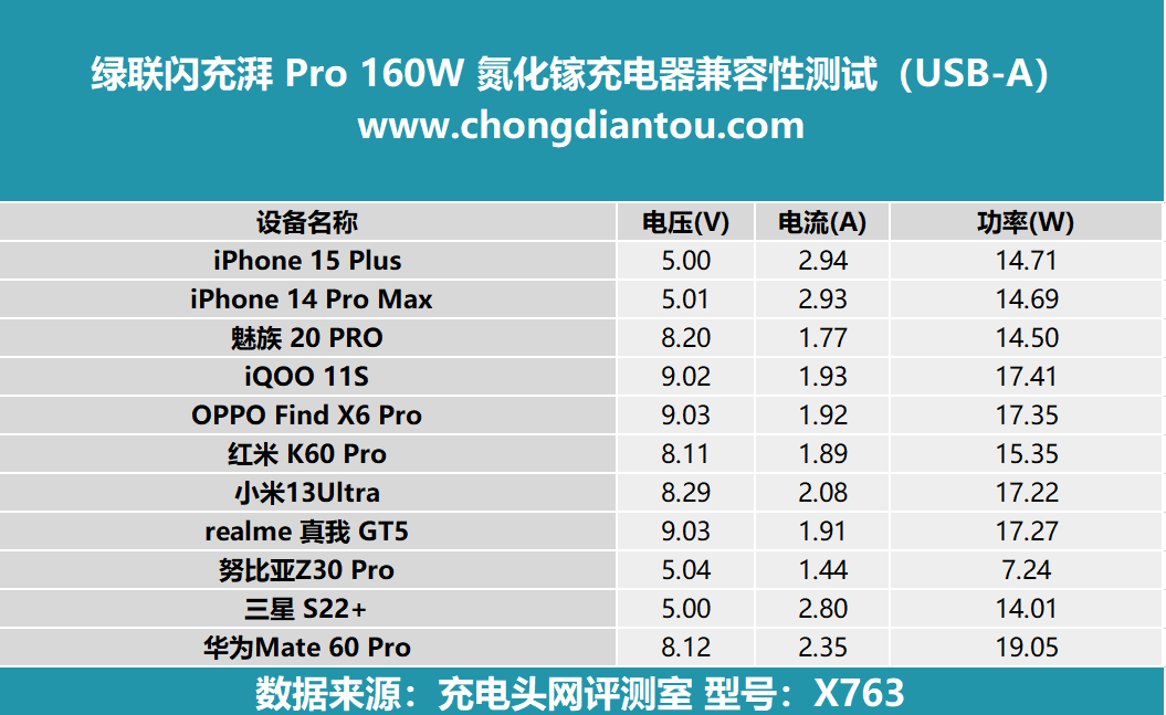 评测绿联闪充湃Pro160W氮化镓充电器：PD31140W闪充体积、能效皆Pro(图20)