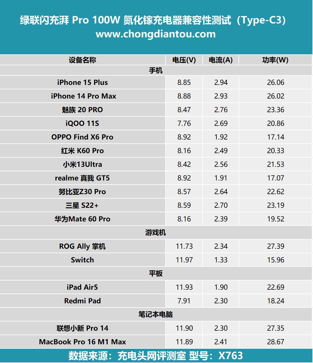 评测绿联闪充湃Pro160W氮化镓充电器：PD31140W闪充体积、能效皆Pro(图17)