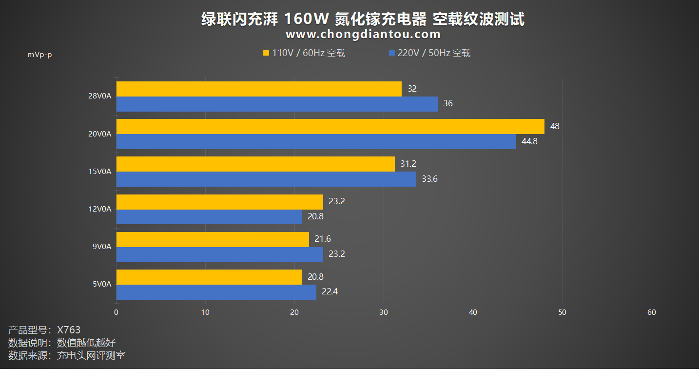 评测绿联闪充湃Pro160W氮化镓充电器：PD31140W闪充体积、能效皆Pro(图32)