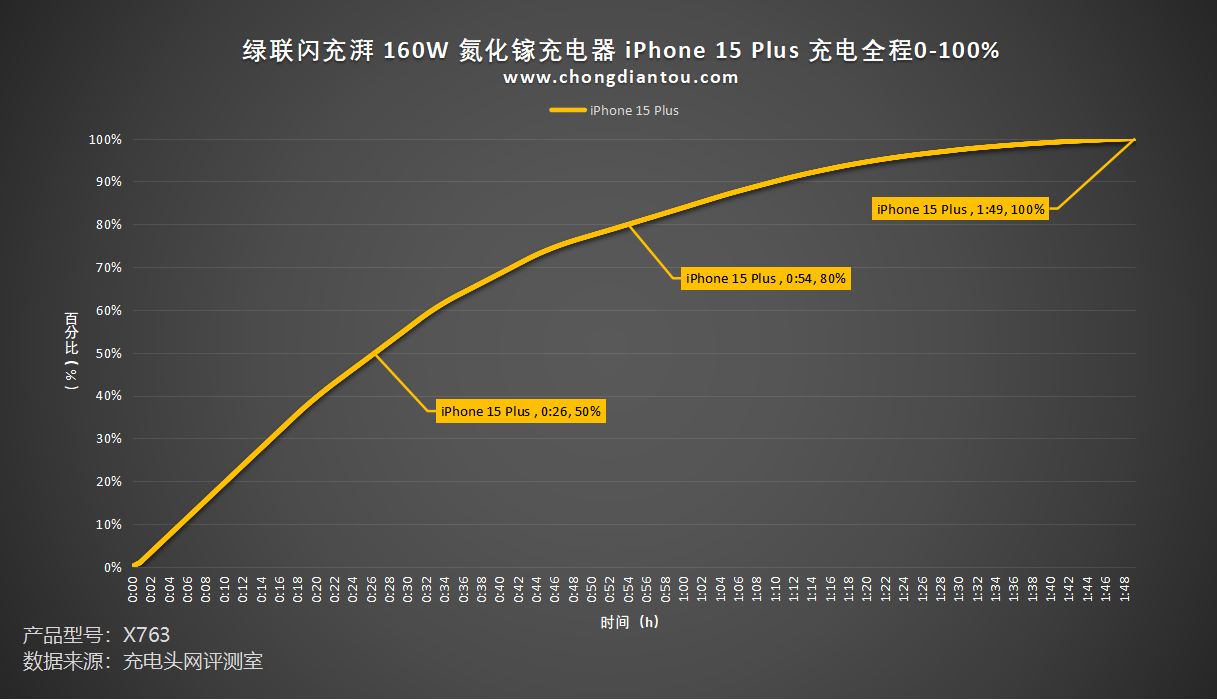 评测绿联闪充湃Pro160W氮化镓充电器：PD31140W闪充体积、能效皆Pro(图29)