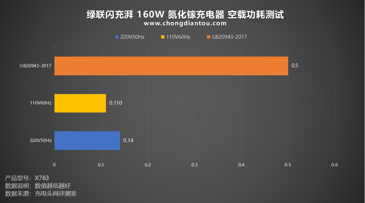 评测绿联闪充湃Pro160W氮化镓充电器：PD31140W闪充体积、能效皆Pro(图30)