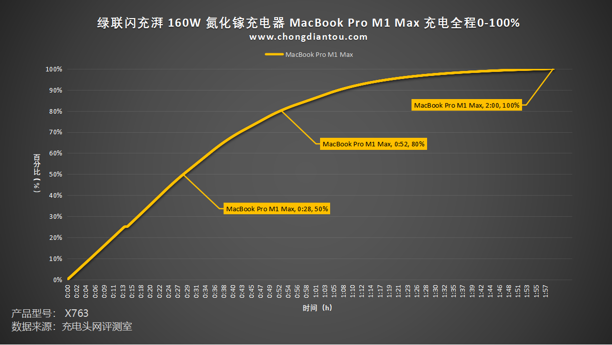 评测绿联闪充湃Pro160W氮化镓充电器：PD31140W闪充体积、能效皆Pro(图27)