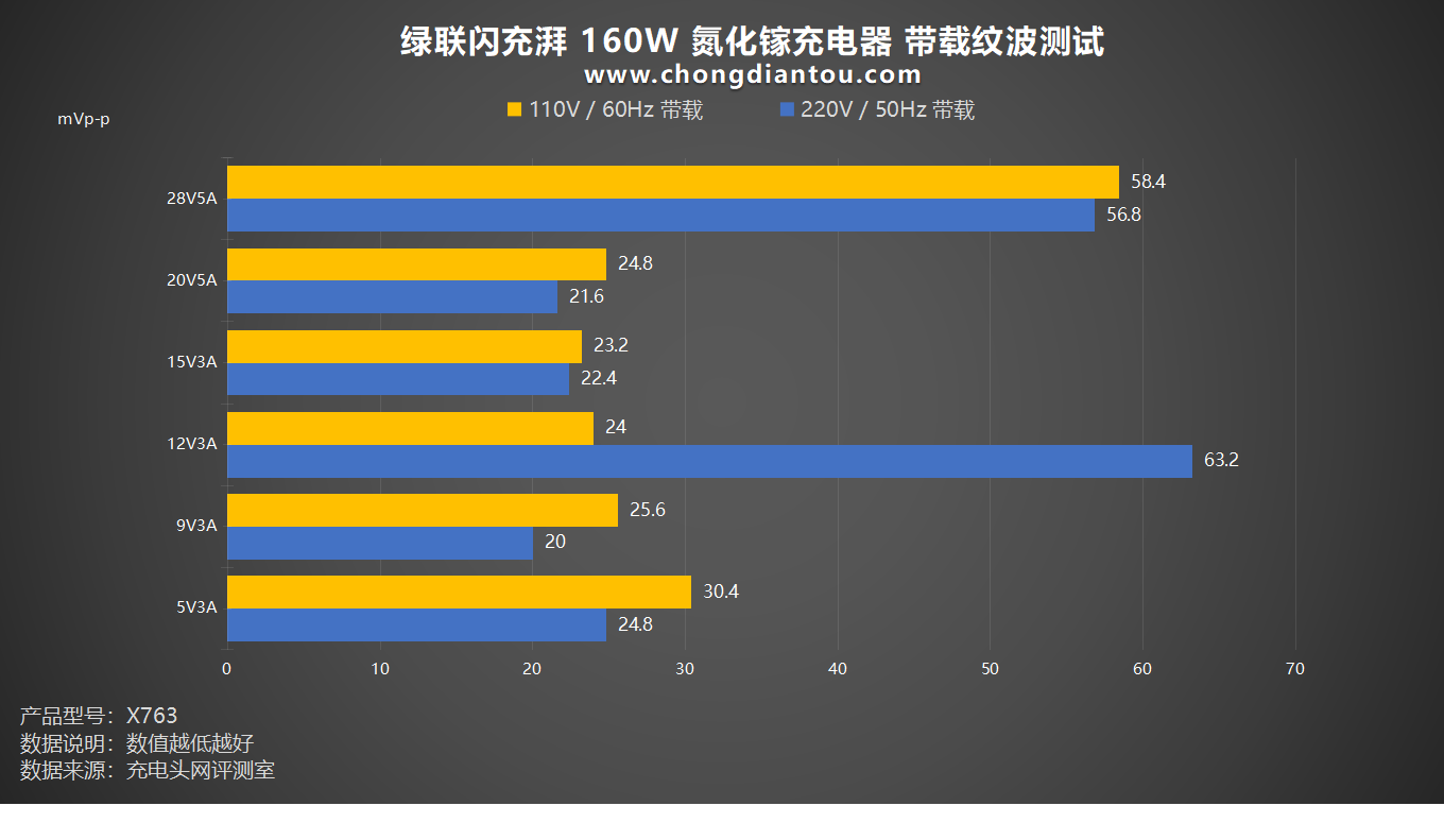 评测绿联闪充湃Pro160W氮化镓充电器：PD31140W闪充体积、能效皆Pro(图33)