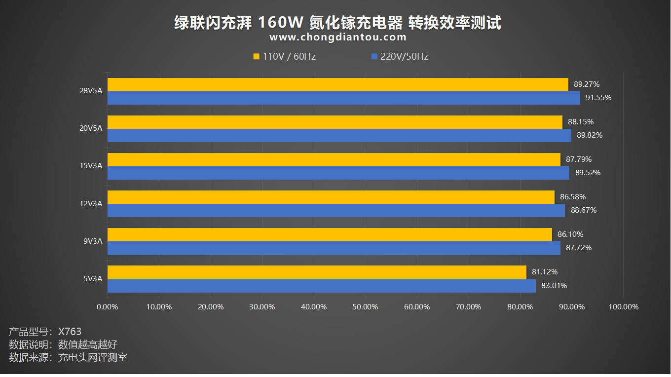 评测绿联闪充湃Pro160W氮化镓充电器：PD31140W闪充体积、能效皆Pro(图31)