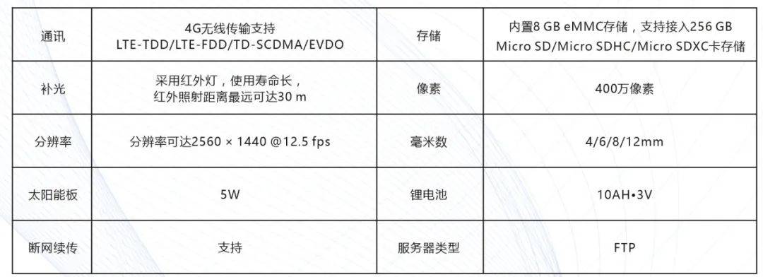 蜂窝物联：农情监测摄像机无人值守记录生长全过程(图2)